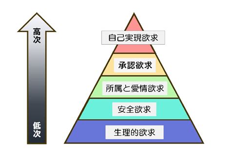 八大欲求|マズローの欲求5段階説とは？自己実現理論を階層ご。